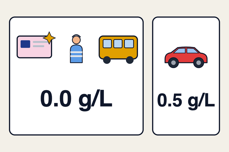Two groups: new, under-21 and professional drivers at a 0.0 g/L limit, and all other drivers at 0.5 g/L