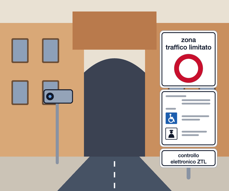 Limited traffic zone entrance: white sign reading 'zona traffico limitato' above a red-ringed disc, its exceptions and a camera