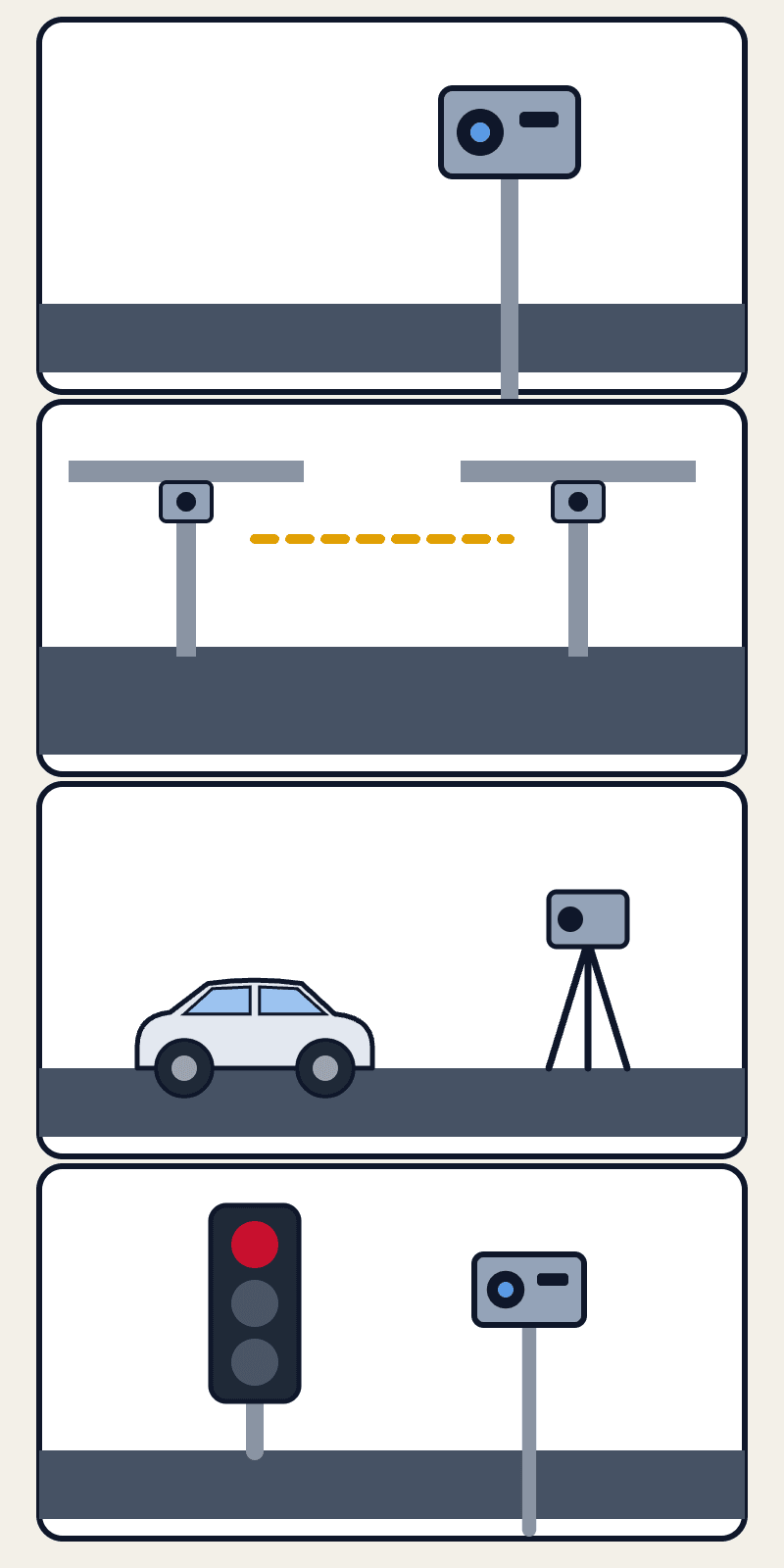 Four kinds of speed camera: a roadside box, an average-speed gantry pair, a mobile police unit, a traffic-light camera