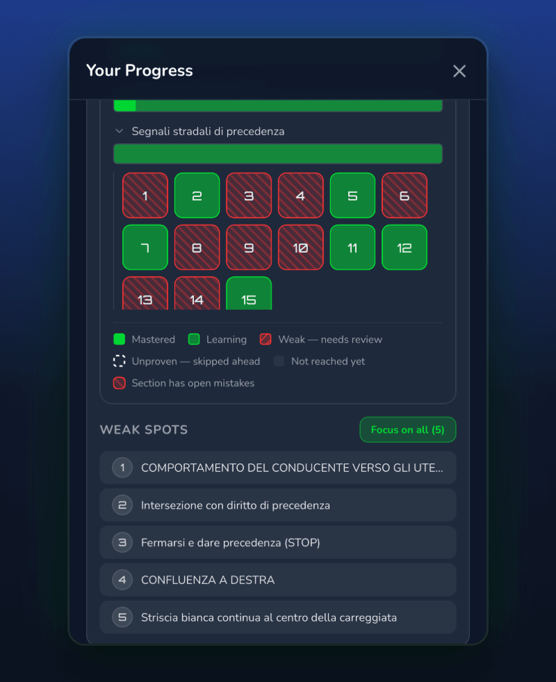 Driving Freedom progress screen: sections marked mastered, learning or weak, and a list of weak spots to review